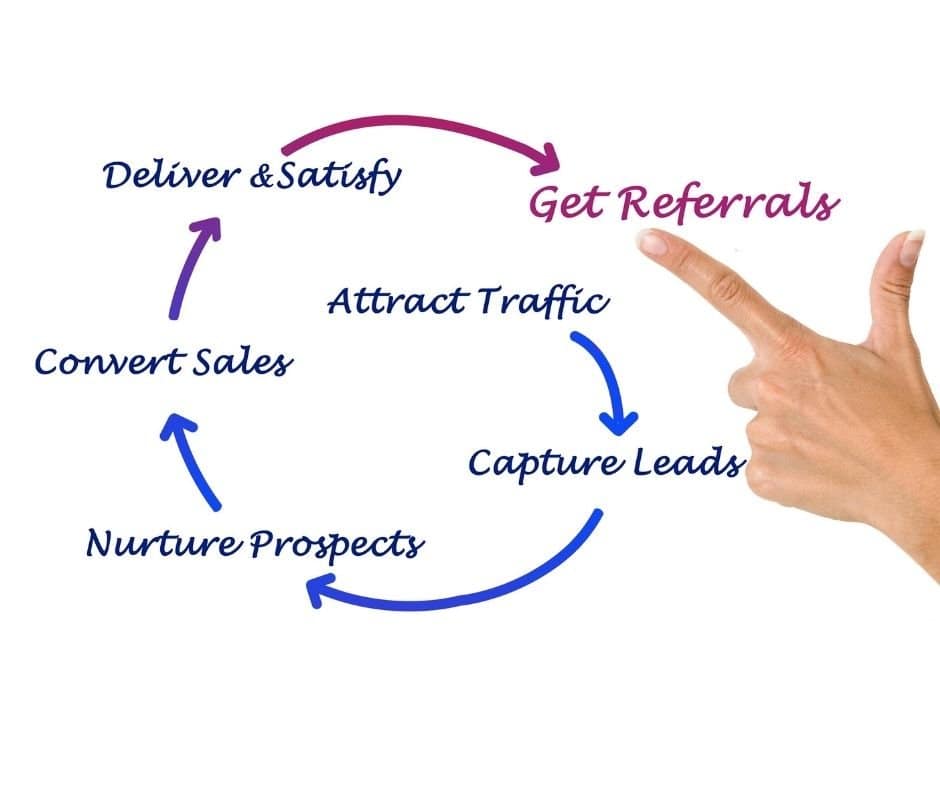 How Do Refer-a-Friend Programs Work